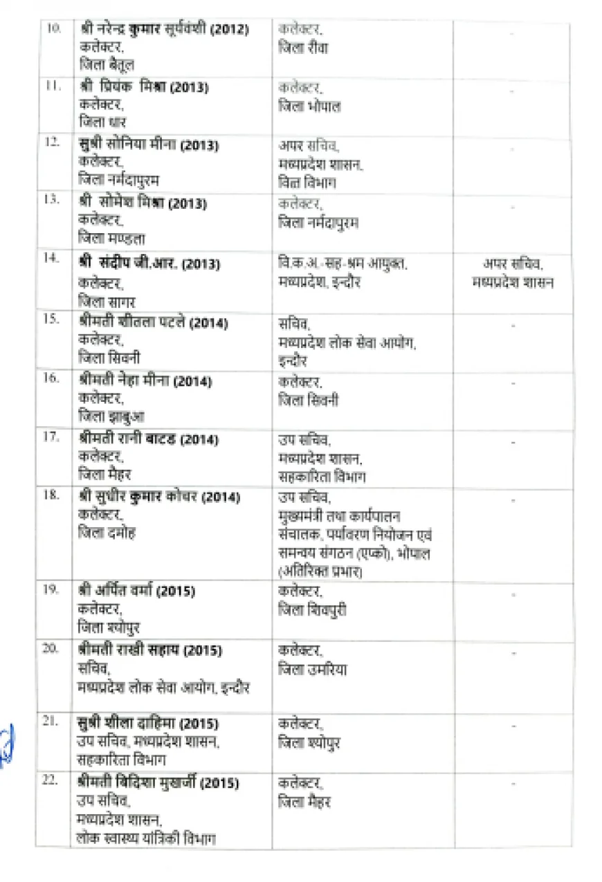 Major Administrative Overhaul in Madhya Pradesh: 26 IAS Officers Transferred